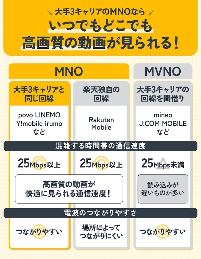 通信速度・電波のつながりやすさが優秀な大手3キャリアの回線を使ったMNOから選ぼう