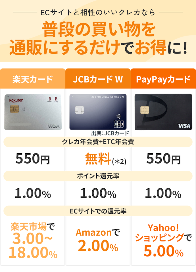 ネットショッピング用に使うなら、楽天カード・JCBカード W・PayPayカードがお得