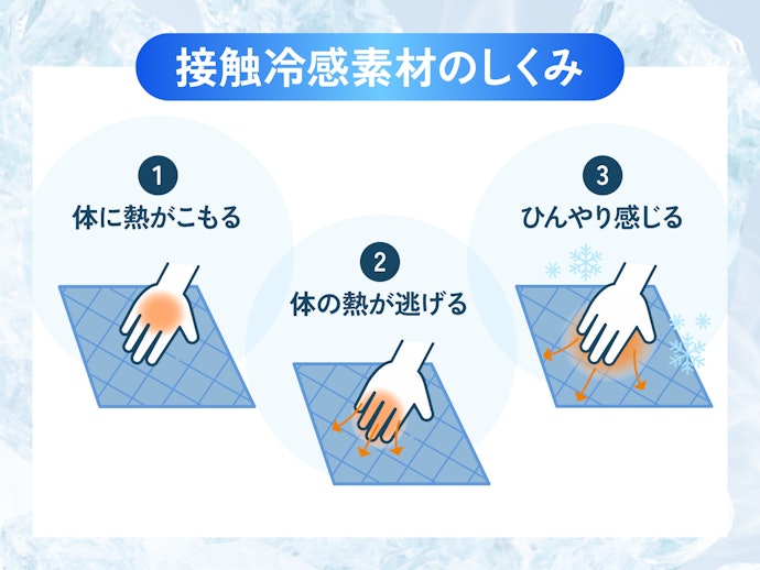 体の熱を逃すことでひんやり感を得られる。しかし、持続的に冷たいわけではないので工夫が必要