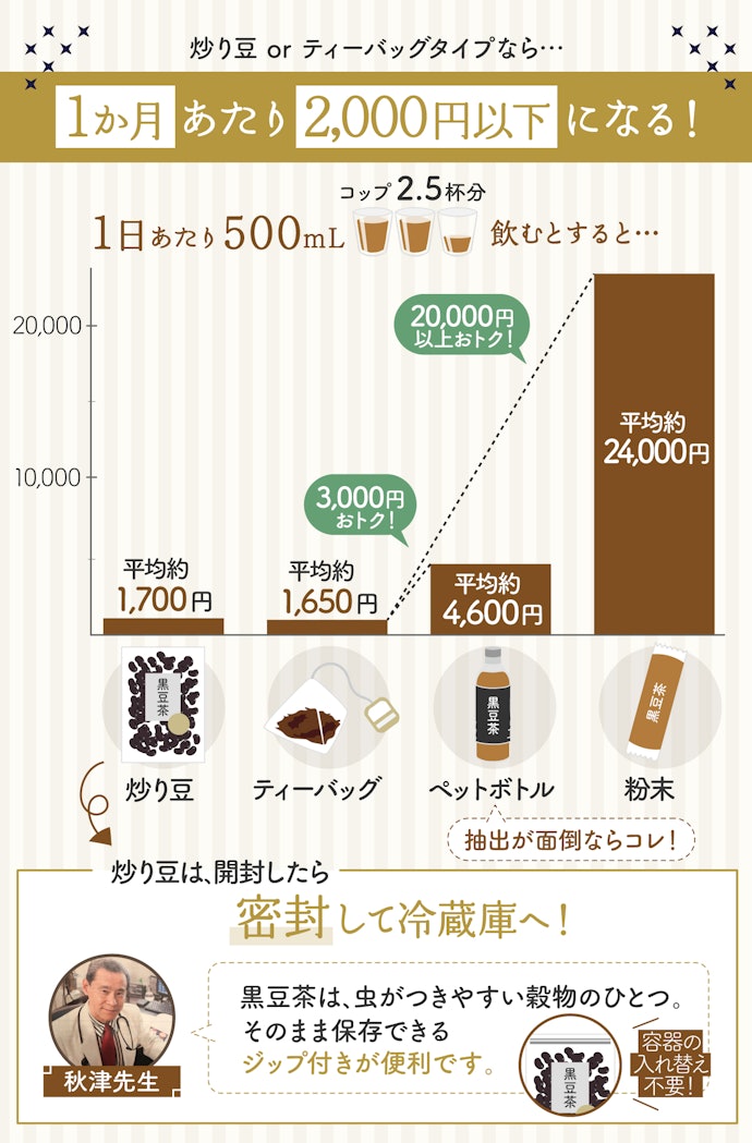 毎日続けるなら価格・淹れやすさも重要。安いのはティーバッグ・炒り豆タイプ
