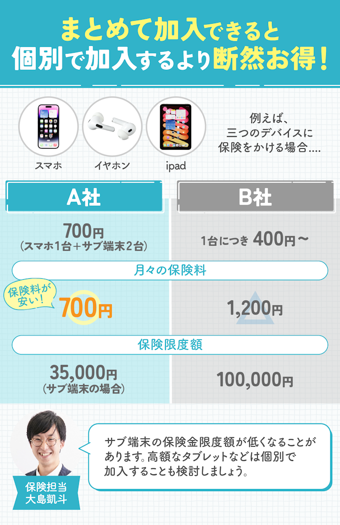 スマホやタブレットを複数持っている人は、複数端末で加入できる保険を