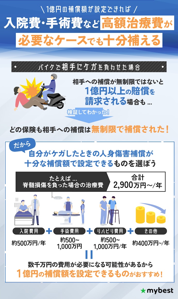 相手への補償はどこも充実。人身障害補償を1億円に設定できるバイク保険を選ぼう