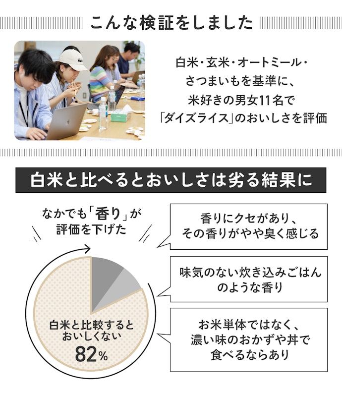 ②おいしさ:正直白米のおいしさには敵わなかった。特に、独特の香りがネック