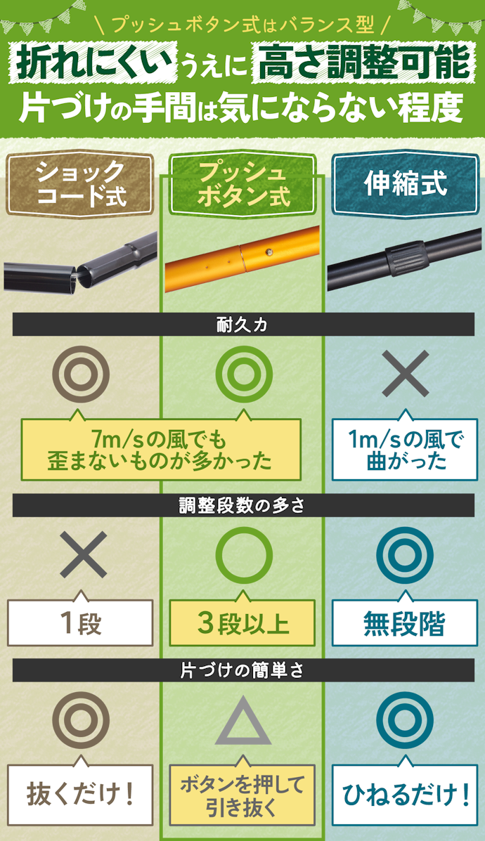 ポールのタイプは3種類。なかでもプッシュボタン式がおすすめ
