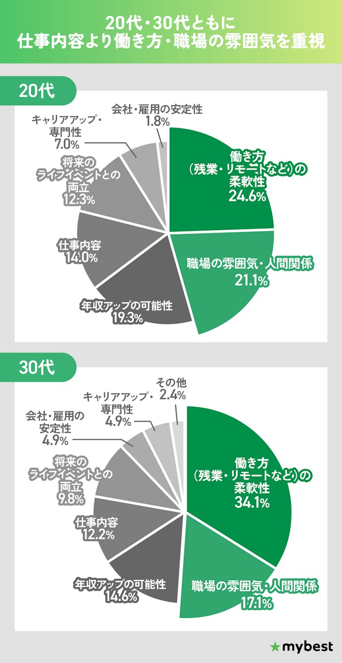 未経験転職者が転職活動で特に重視していたことは?