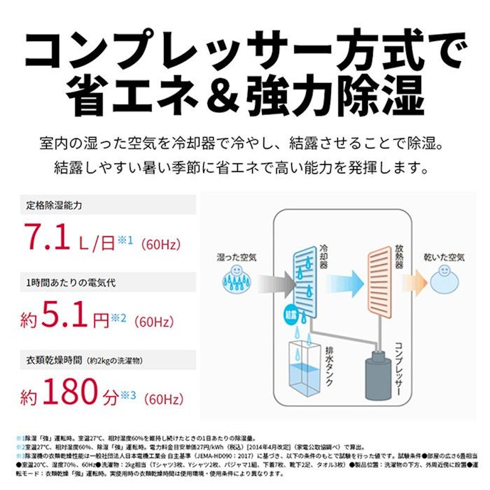 室温を上げずに除湿するコンプレッサー方式を採用。プラズマクラスターも搭載