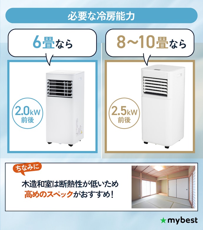 まずは冷房能力や適用畳数が部屋のサイズに合うかチェック