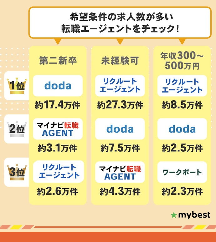 希望条件の求人数が多い転職エージェントを選ぼう