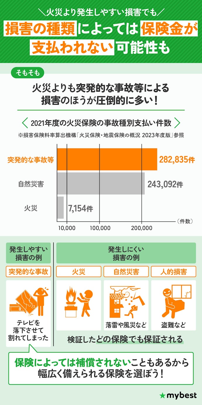 火災や自然災害以外の突発的な事故にも備えられる保険を選ぼう