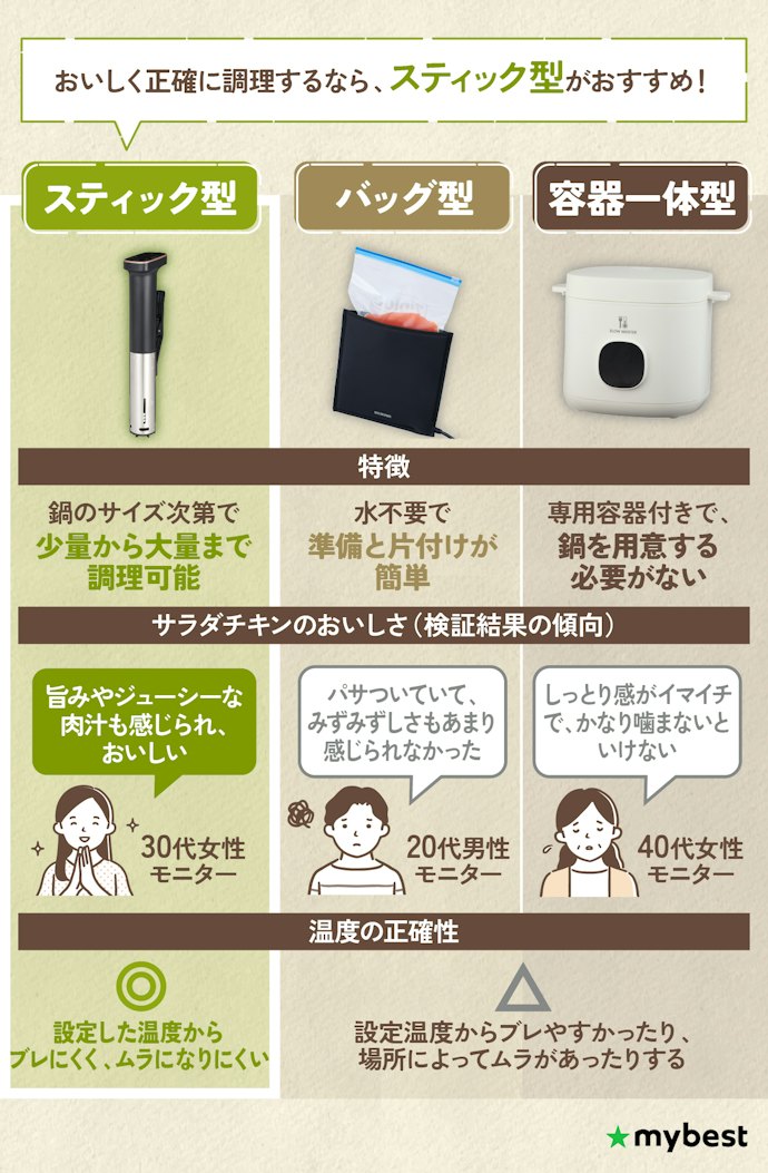 まずは用途に合わせてタイプを選ぼう