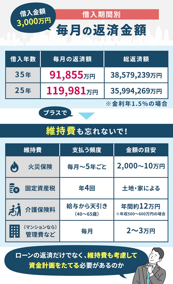 毎月の返済額は9~12万円。ただし住宅ローンだけでなく維持費も考慮して!