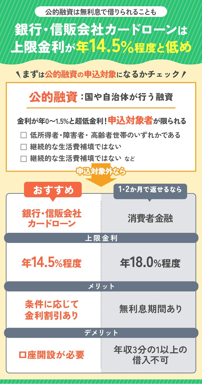 低金利でお金を借りたいなら公的融資か銀行・信販会社カードローンから選ぶ