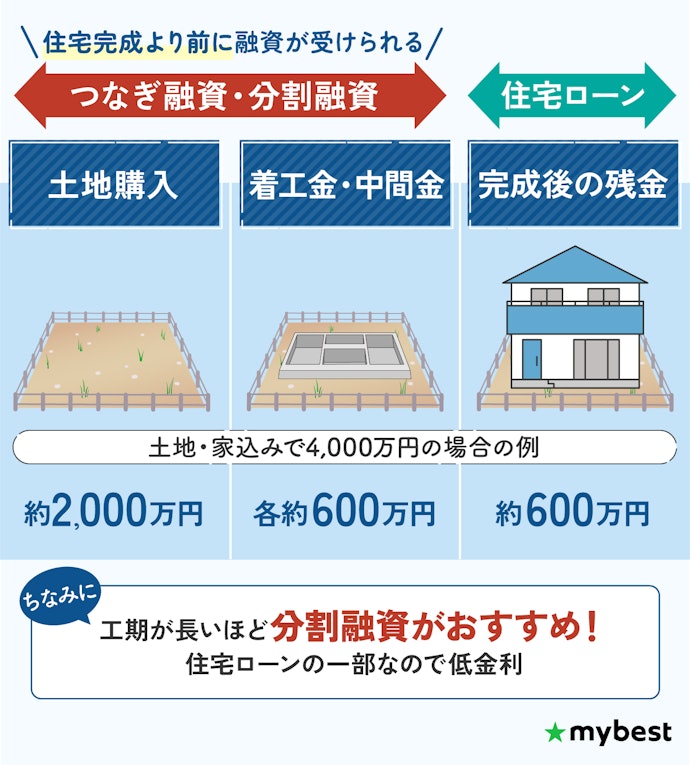 注文住宅なら、分割融資・つなぎ融資を検討しよう