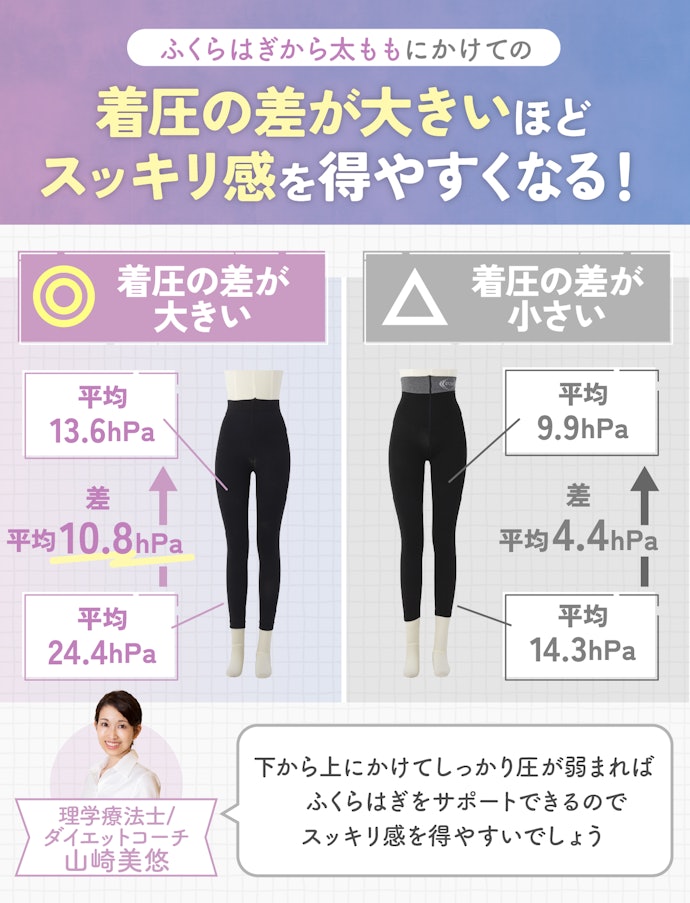 ふくらはぎと太ももの着圧の差が大きいものは、脚のスッキリ感を得やすい!