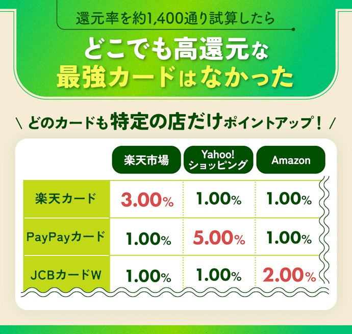 どこでも還元率最強のクレジットカードはない!よく行くお店で高還元なクレカがおすすめ