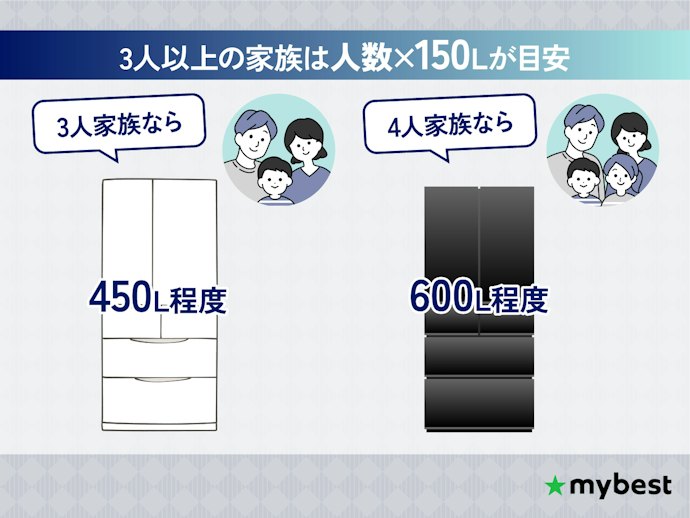 3人家族なら約450L・4人家族なら500〜600Lを目安に選ぼう