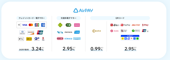 Airペイ(エアペイ)の決済手数料は?
