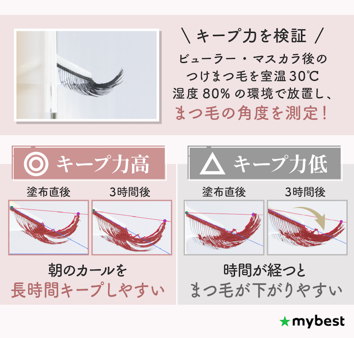 時間が経つとまつ毛が下がるなら、カールキープ力もチェック