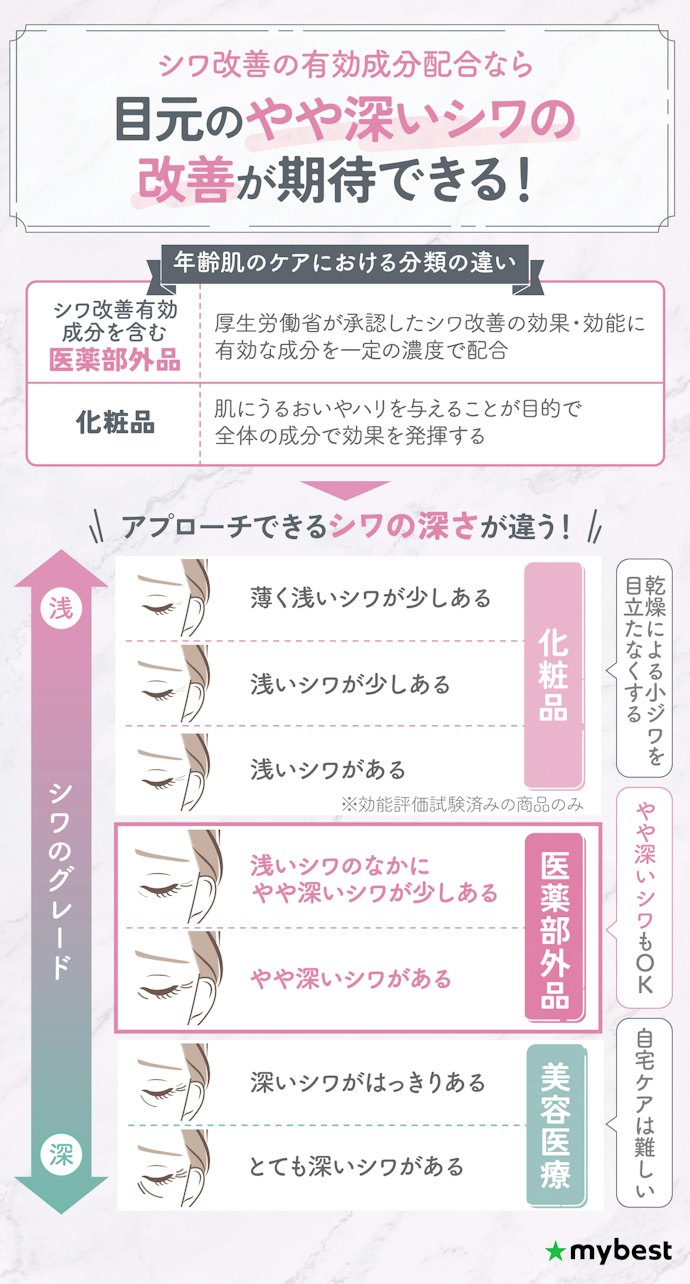 目の下のシワが気になるなら、シワ改善有効成分入りの医薬部外品を選んで