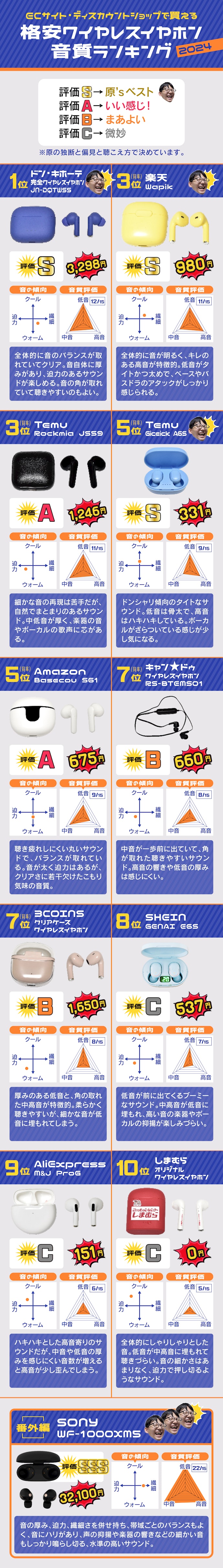 格安ワイヤレスイヤホンの音質ランキング2024です!!!!!!!