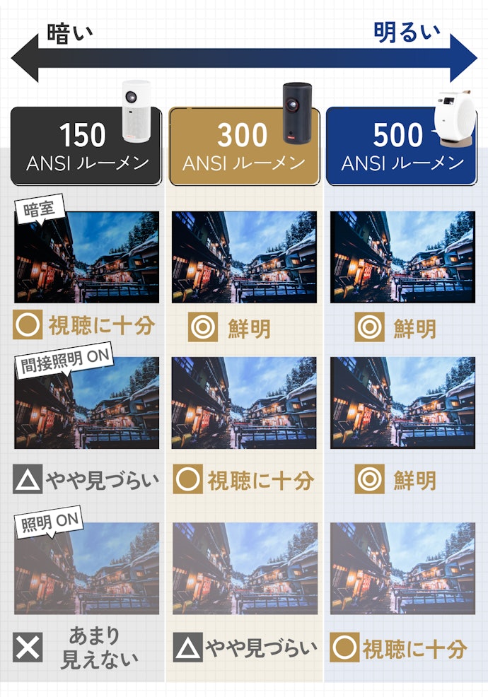 明るさは「ANSIルーメン」に注目。使う部屋の環境に合わせて選ぼう