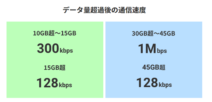 速度制限を比較