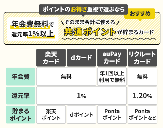 ポイント重視なら、還元率だけでなくポイントの使いやすさも重要!