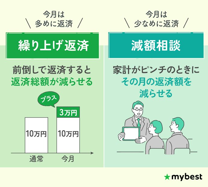 返済額の増減を柔軟に行えるか確認しよう