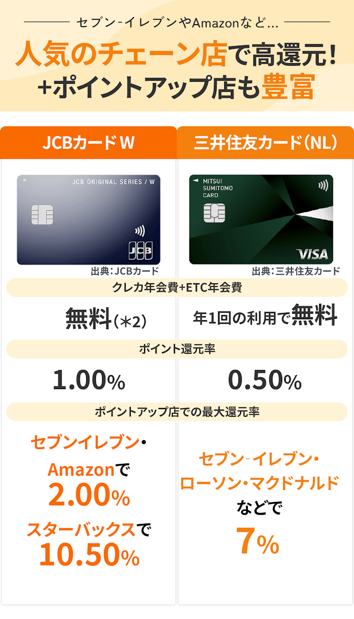 コンビニやカフェを使うなら、JCBカード Wや三井住友カード(NL)が第一候補に