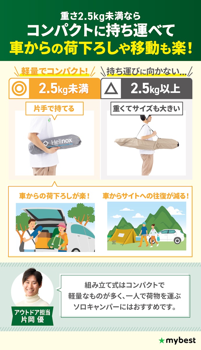 運搬しやすいものがよいなら、重さ2.5kg未満を目安にしよう