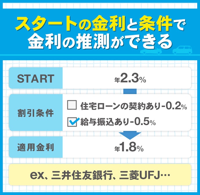 ②スタートの金利から条件に合致した分だけ金利が引き下げられて決まる
