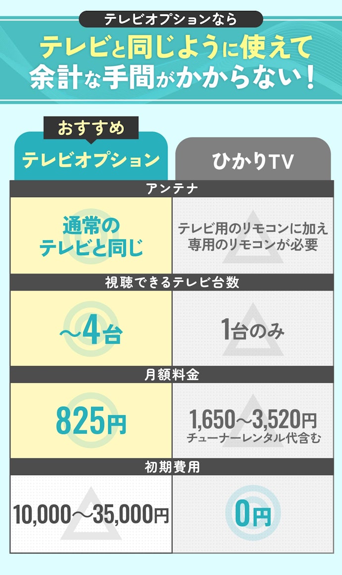 テレビを視聴するなら、テレビオプション対応の光回線・ネット回線がおすすめ