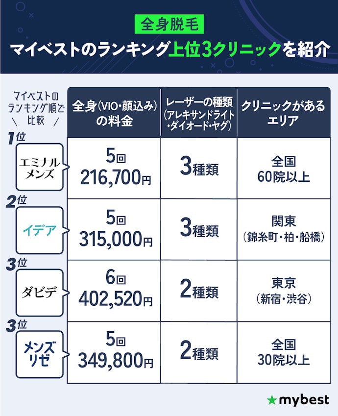 全身脱毛:エミナルクリニックメンズがおすすめ!