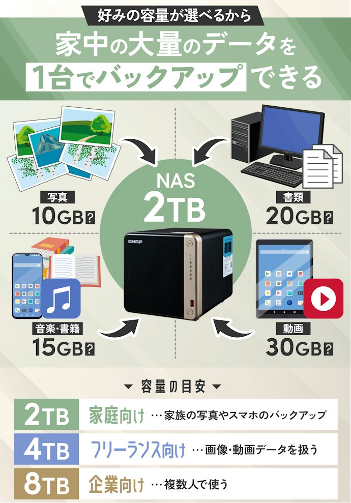 1台あればスマホやPCのストレージ不足に困らない!