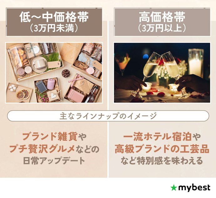 予算を守りつつ、相手に最適な価格帯のカタログギフトを贈ろう