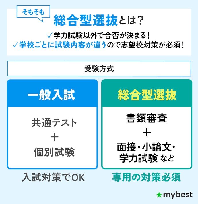 一般入試以外で受験したいなら、総合型選抜入試向けのコースがある塾を選ぼう
