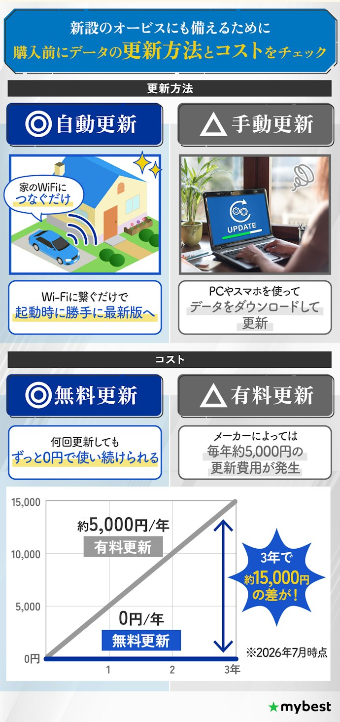 オービス情報は日々変わる。更新方法・コストをチェックしよう
