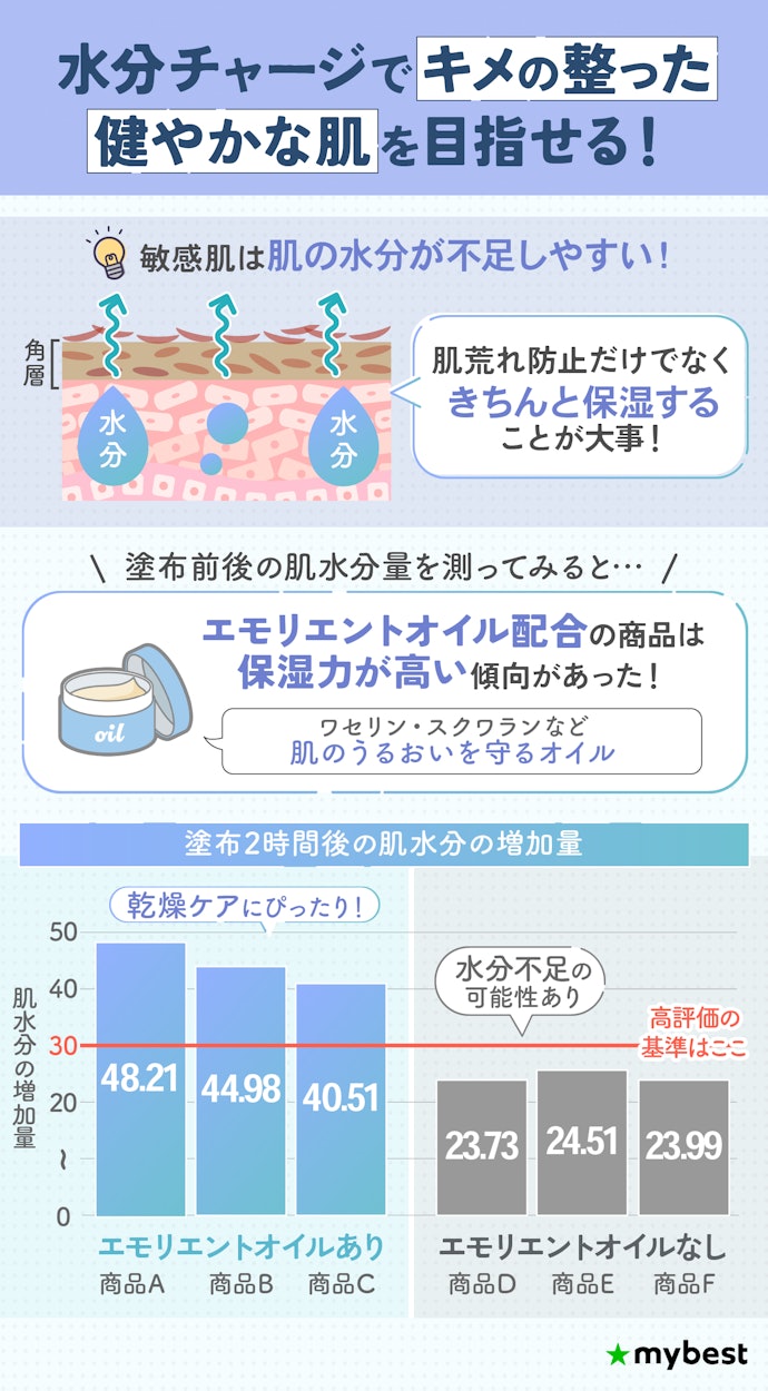敏感肌は保湿も大事。エモリエントオイルが配合された化粧水を選ぼう