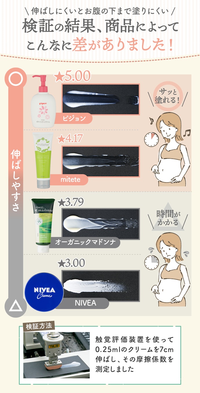 ② お腹が大きくなっても塗りやすい!塗り伸ばしやすいものがおすすめ
