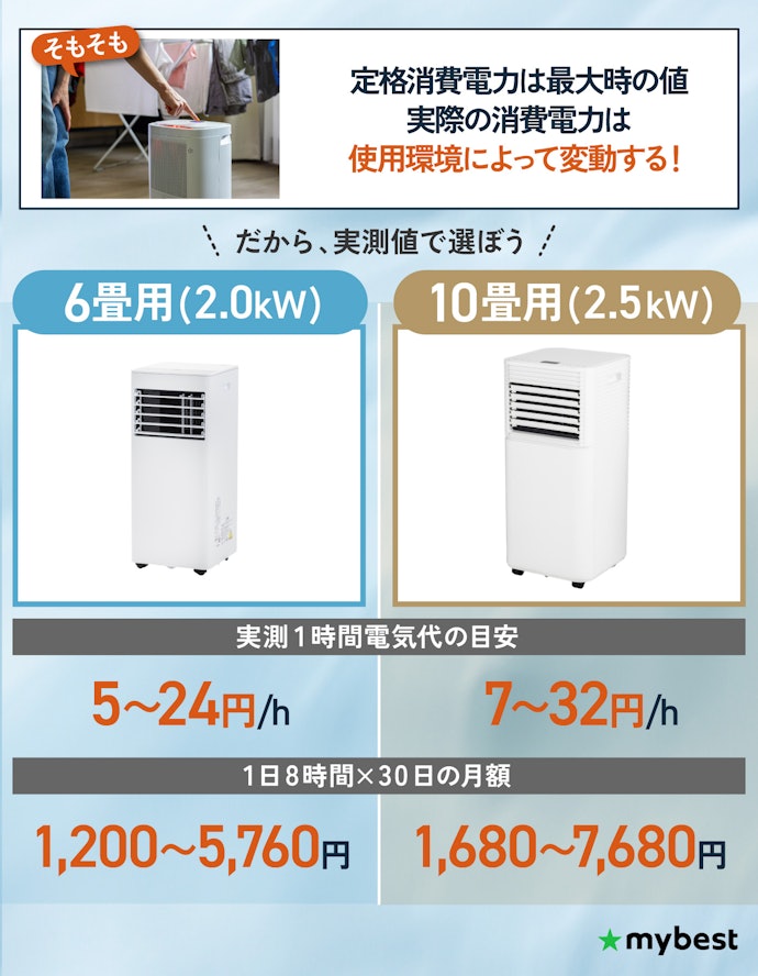 長時間動かすなら、消費電力や省エネ機能を要確認