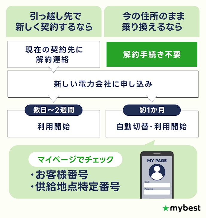 最短5分!関西の電力会社の切り替え手続きを解説