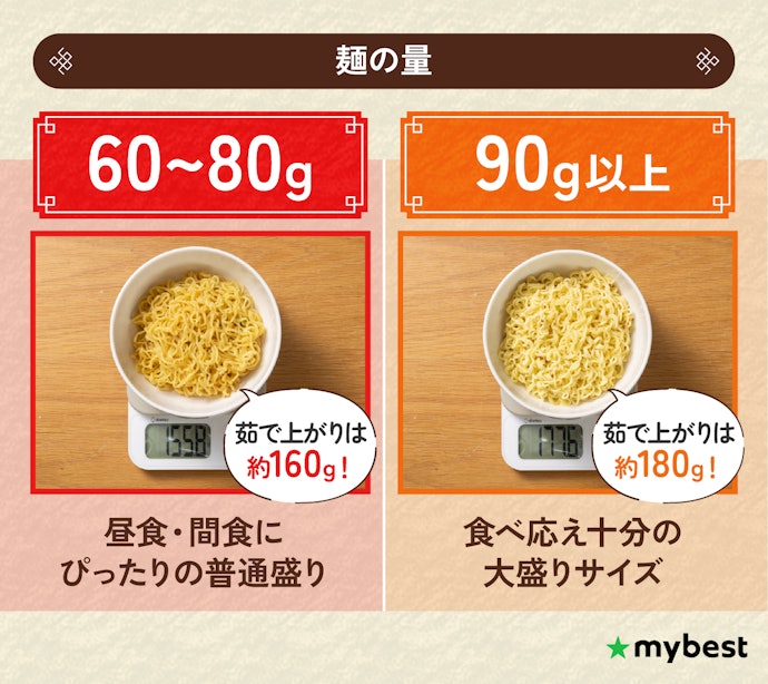 食べ応えが気になる人は麺の量にも注目