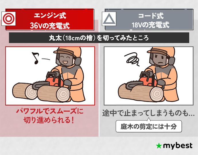 パワフルなものがほしいなら、エンジン式か36V以上の充電式がおすすめ