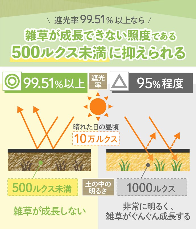 絶対に雑草を生やしたくないなら、遮光率が99.51%以上のものを選ぼう
