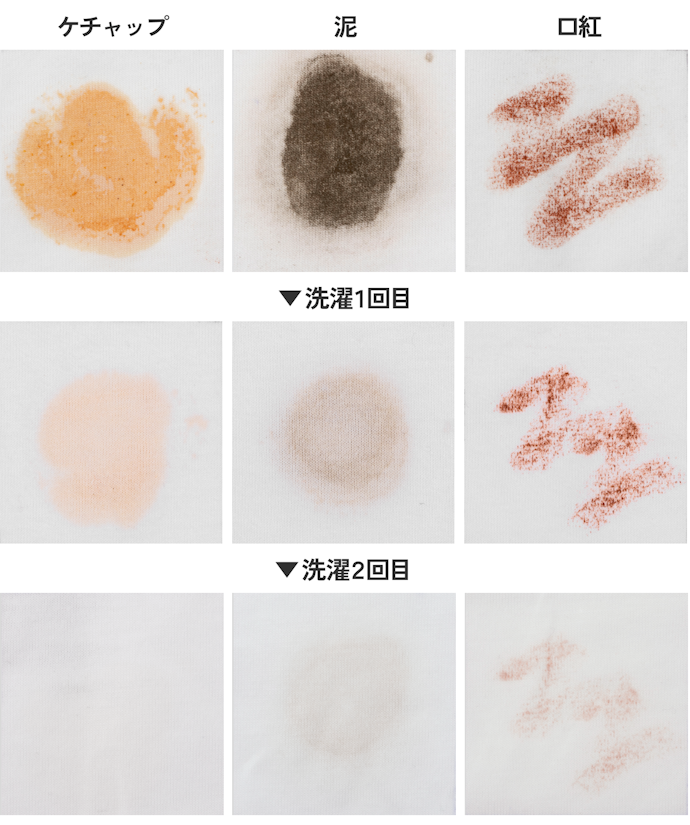 【洗浄力】日常的な汚れは落とせるが、頑固な汚れは落としにくい。やさしく衣類を洗いたい人向け