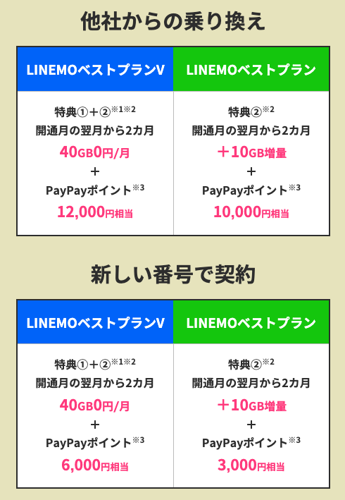 還元額は契約方法とプランで変わる。乗り換え+ベストプランVが最大