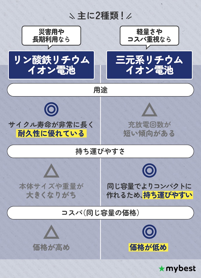 バッテリーの種類で選ぼう