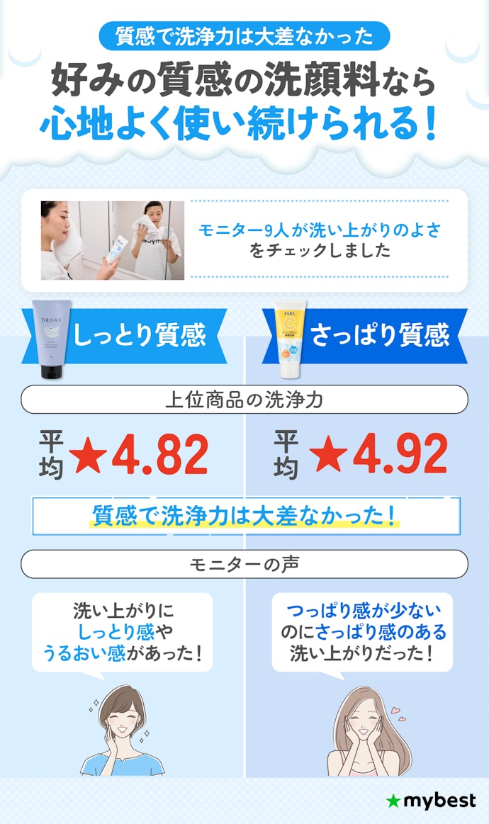 しっとり・さっぱりなど、洗顔料の洗い上がりの質感は好みで選んでOK