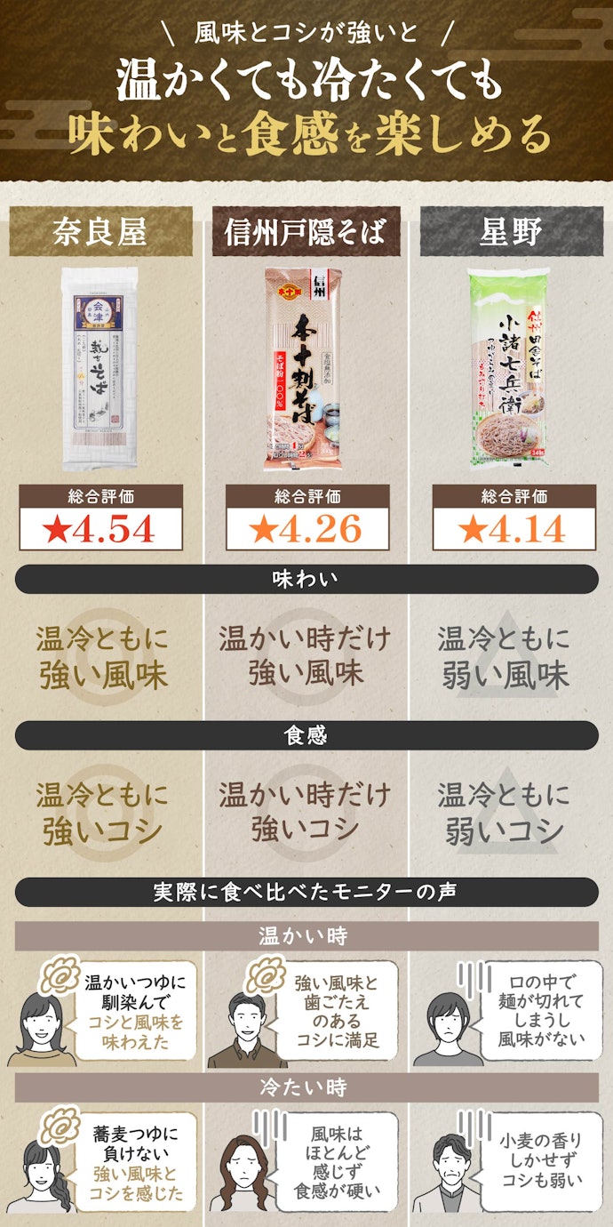① おいしい蕎麦の決め手は、蕎麦の風味とコシの強さ