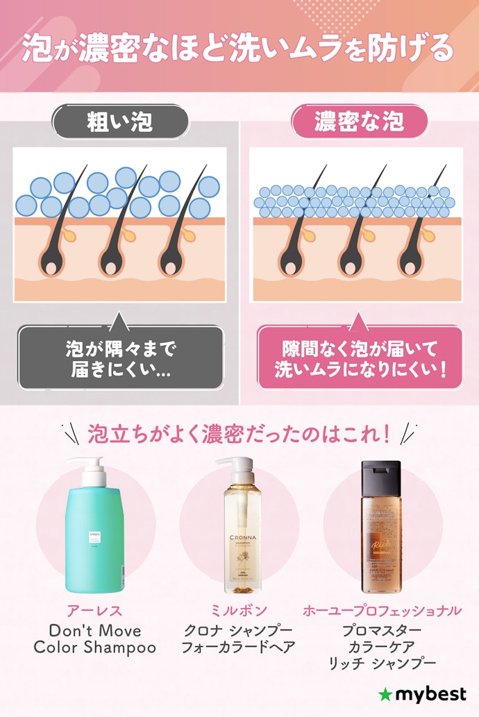 ③ ムラなく髪を洗いたいなら、濃密に泡立つものがベター